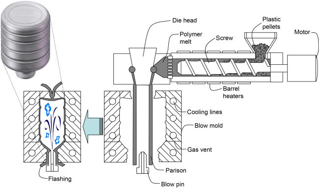 Estructura de una máquina de moldeo por soplado