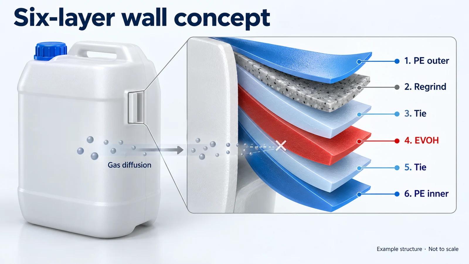 Ejemplo de pared de envase de seis capas con capas de PE, remolido, adhesivo y EVOH
