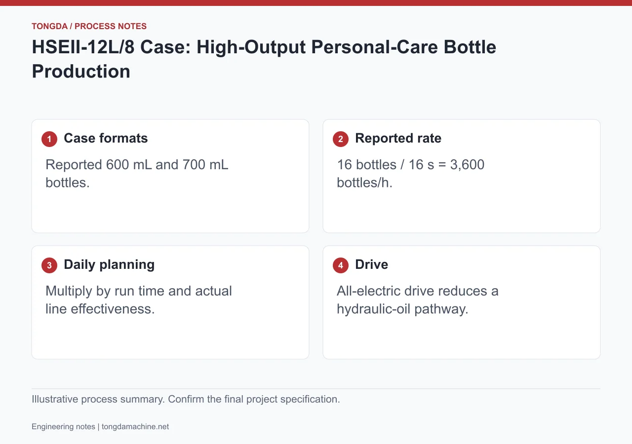 Caso de botellas para cuidado personal: formatos de 600 mL y 700 mL, ritmo informado, planificación diaria y accionamiento totalmente eléctrico