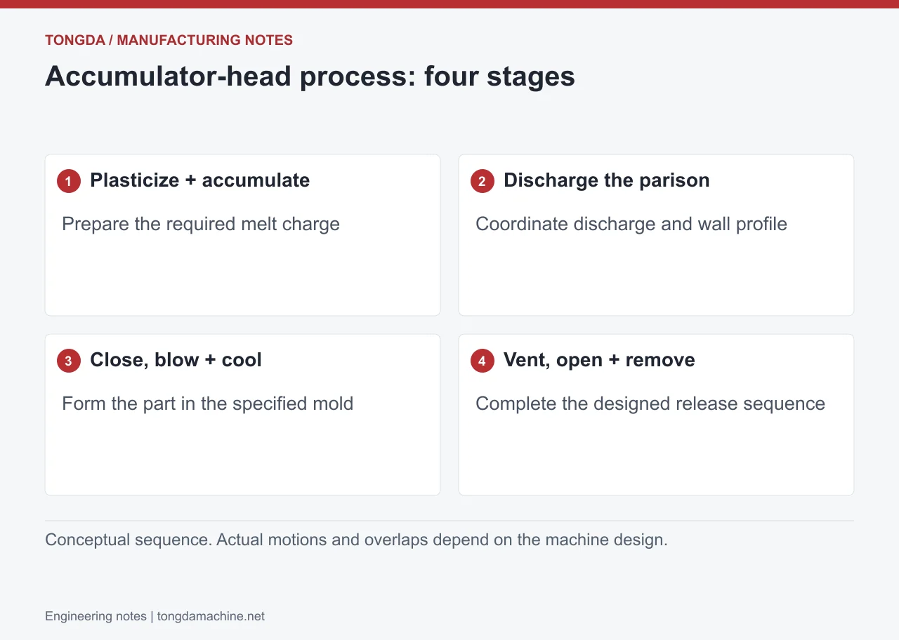 Plastificar + acumular: preparar la carga de fundido; Descargar la preforma: coordinar descarga y perfil de pared; Cerrar, soplar + enfriar: conformar la pieza en el molde; Ventear, abrir + extraer: completar la secuencia de liberación